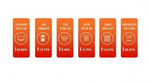 2021上半年我國家電市場復(fù)蘇強(qiáng)勁，電子產(chǎn)品銷售引領(lǐng)增長