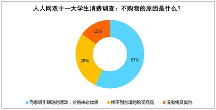 雙十一促銷遇冷 超七成大學生暫緩電子產品更新，IT浪潮下的市場新思